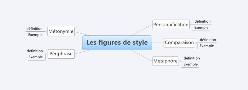 Carte Mentale Figures De Style Prefierofernandez