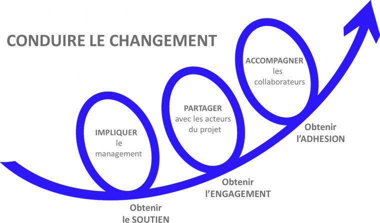 la roue du changement