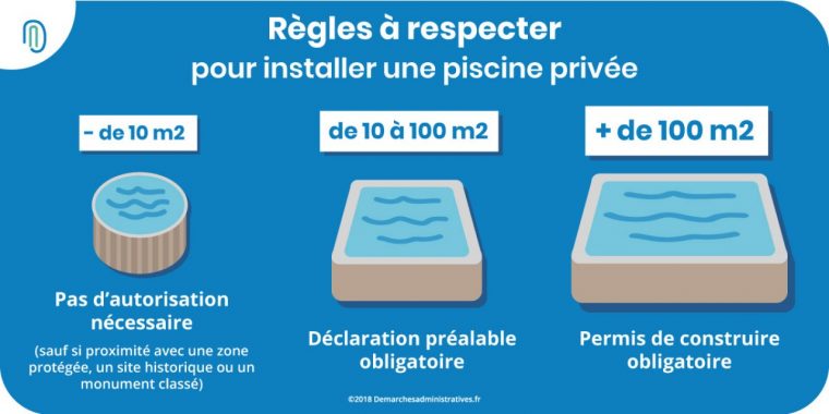 Construire Une Piscine Privée Dans Son Jardin : Règles Et ... tout Reglementation Piscine