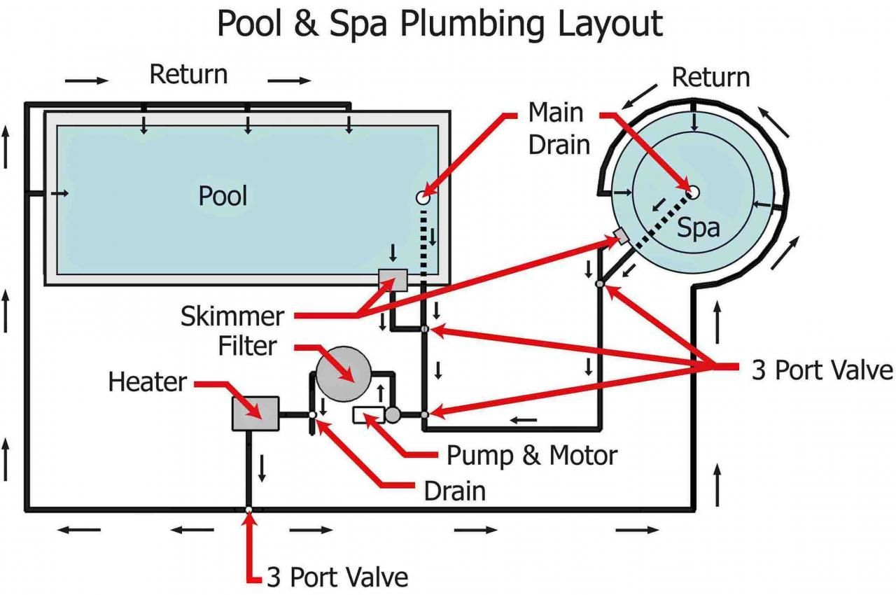Pool Spa System Piping Diagram Pool Spa Plumbing ... encequiconcerne Schema Local Technique Piscine