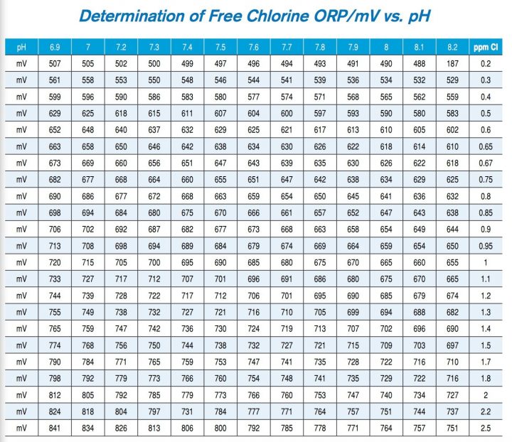 Potentiel Redox De La Piscine: C'est Quoi? Pourquoi C'est ... intérieur Redox Piscine