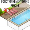 Schémas Et Plans De Fonctionnement D'une Piscine | Piscine ... dedans Taxe Piscine Hors Sol