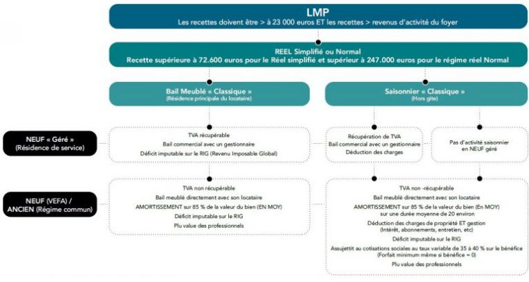 Meublé dedans Déclaration Meublé