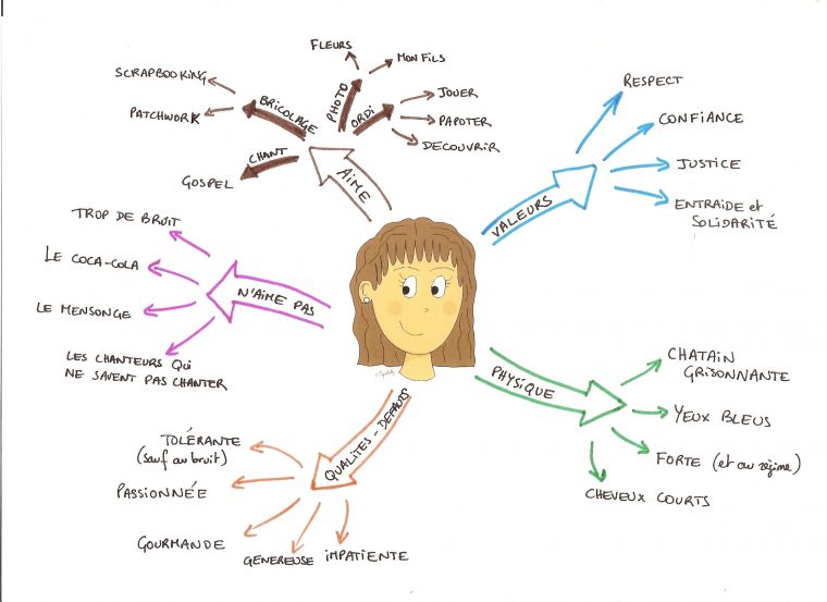 exemple carte mentale d un livre
