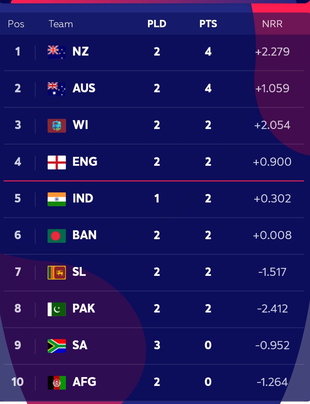T20 world cup 2021 points table: Cricket World Cup Point Table - IND v AUS 2020: ICC Cricket World Cup