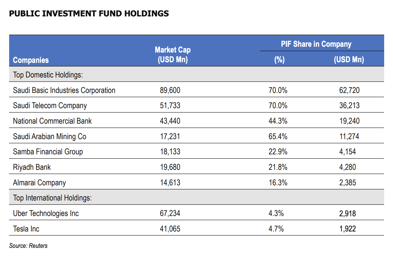 Report Looks at Surging Role of Sovereign Wealth Funds in GCC Economies