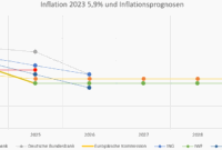 prognose inflation deutschland 2025 2026
